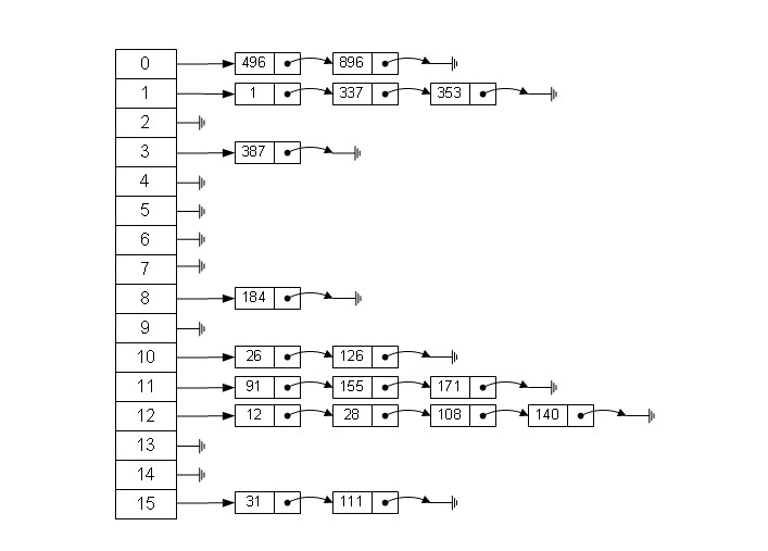 HashTable