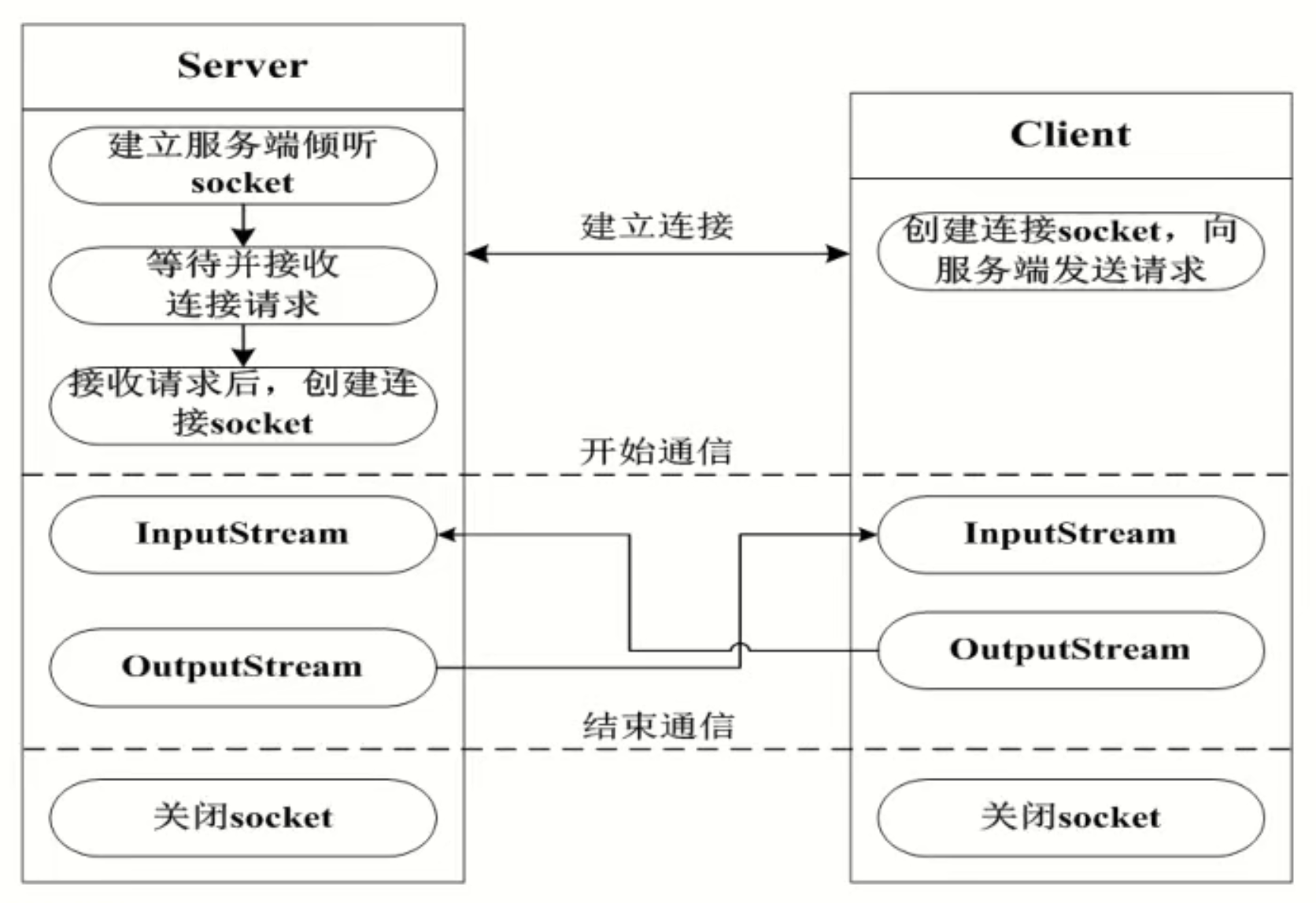 Socket