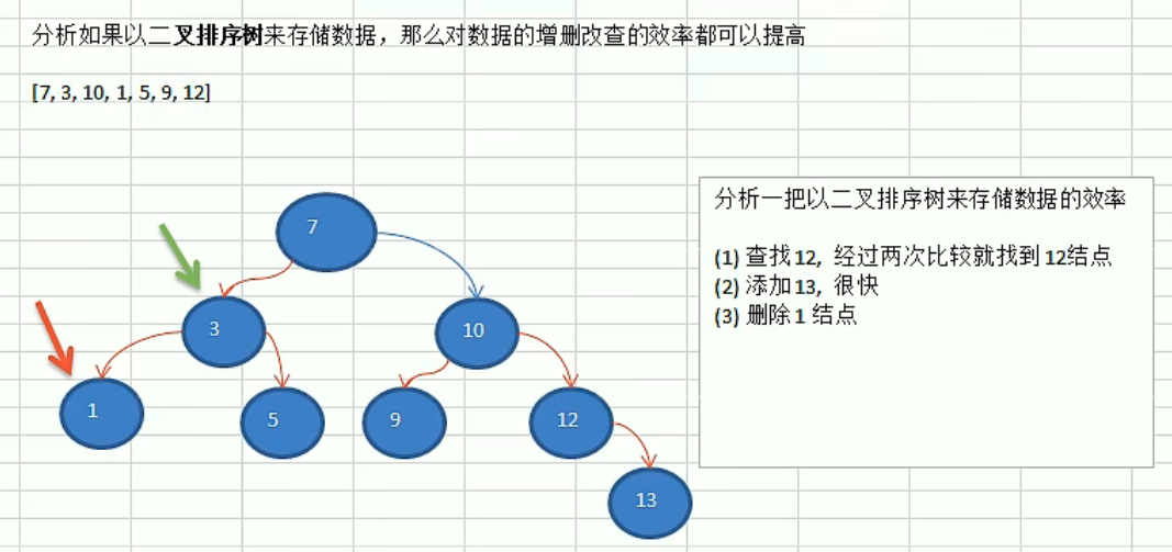 树存储方式的分析