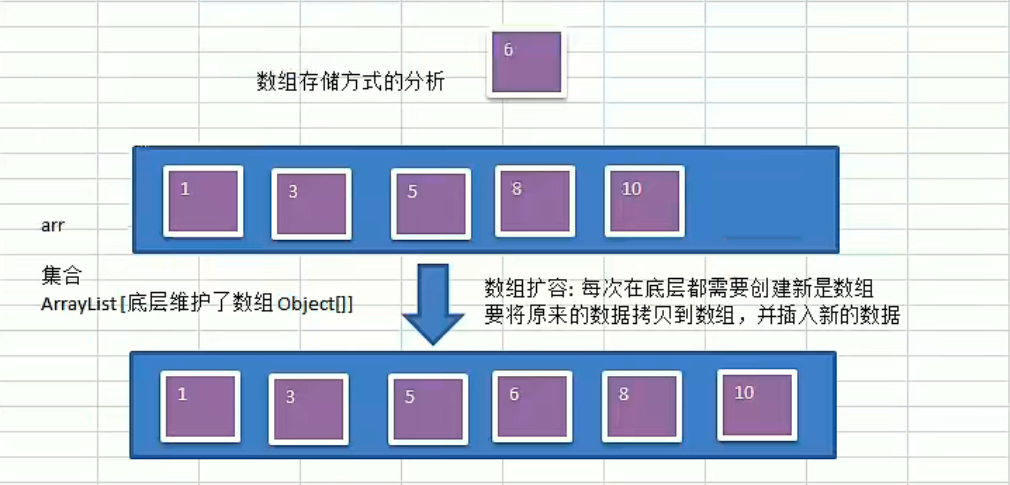 数组存储方式的分析