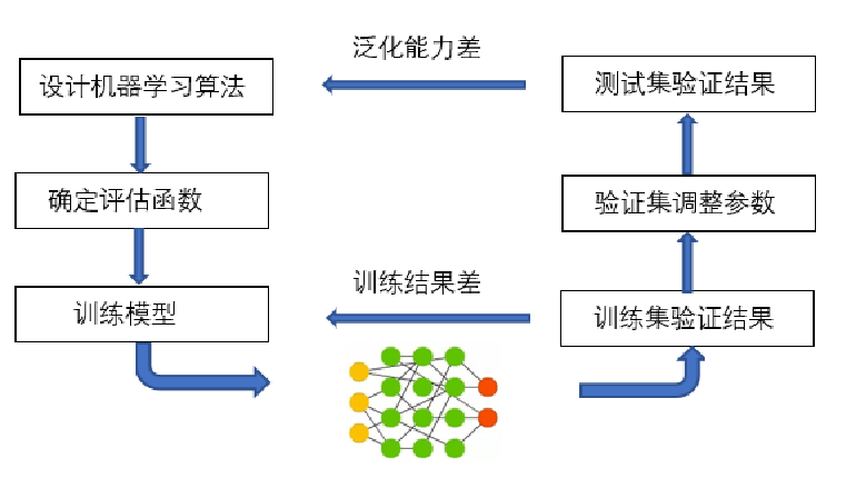 机器学习算法构建过程