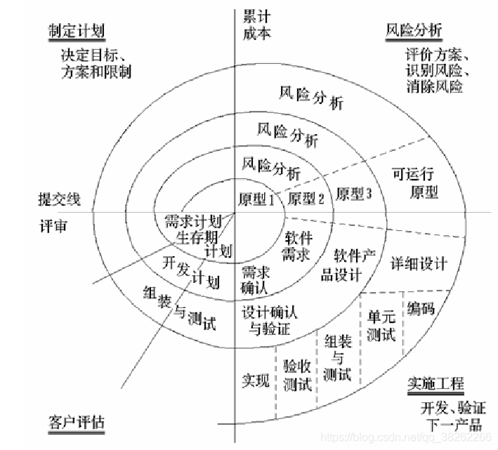 螺旋模型（Spiral model） 大项目+需求不明确+明确的风险管理_沐雨金鳞-CSDN博客_需求不明确用什么模型