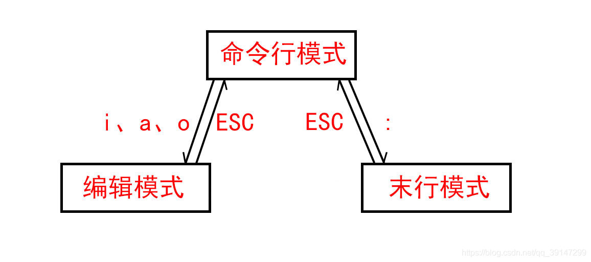 vim模式切换